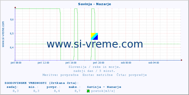 POVPREČJE :: Savinja - Nazarje :: temperatura | pretok | višina :: zadnji dan / 5 minut.