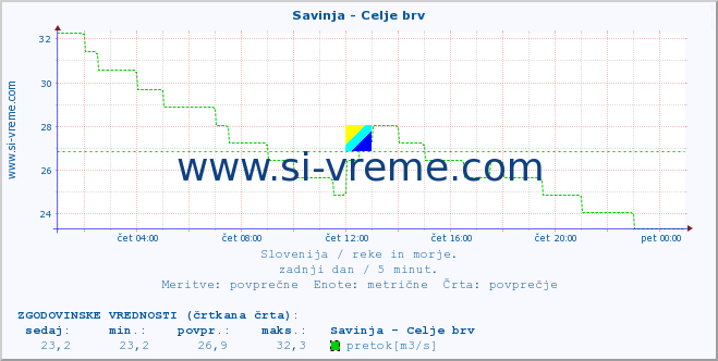 POVPREČJE :: Savinja - Celje brv :: temperatura | pretok | višina :: zadnji dan / 5 minut.