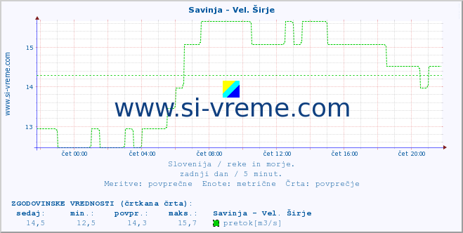 POVPREČJE :: Savinja - Vel. Širje :: temperatura | pretok | višina :: zadnji dan / 5 minut.