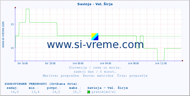 POVPREČJE :: Savinja - Vel. Širje :: temperatura | pretok | višina :: zadnji dan / 5 minut.