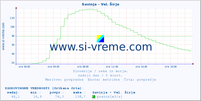 POVPREČJE :: Savinja - Vel. Širje :: temperatura | pretok | višina :: zadnji dan / 5 minut.