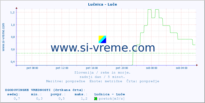 POVPREČJE :: Lučnica - Luče :: temperatura | pretok | višina :: zadnji dan / 5 minut.