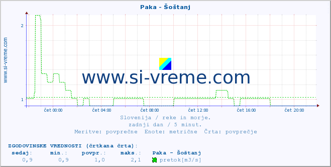 POVPREČJE :: Paka - Šoštanj :: temperatura | pretok | višina :: zadnji dan / 5 minut.