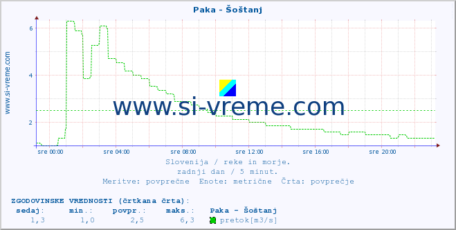 POVPREČJE :: Paka - Šoštanj :: temperatura | pretok | višina :: zadnji dan / 5 minut.