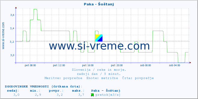 POVPREČJE :: Paka - Šoštanj :: temperatura | pretok | višina :: zadnji dan / 5 minut.