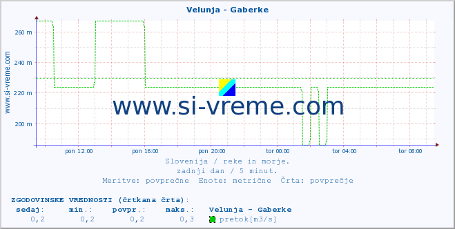 POVPREČJE :: Velunja - Gaberke :: temperatura | pretok | višina :: zadnji dan / 5 minut.