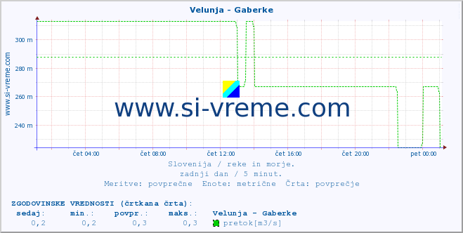 POVPREČJE :: Velunja - Gaberke :: temperatura | pretok | višina :: zadnji dan / 5 minut.