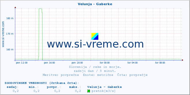 POVPREČJE :: Velunja - Gaberke :: temperatura | pretok | višina :: zadnji dan / 5 minut.