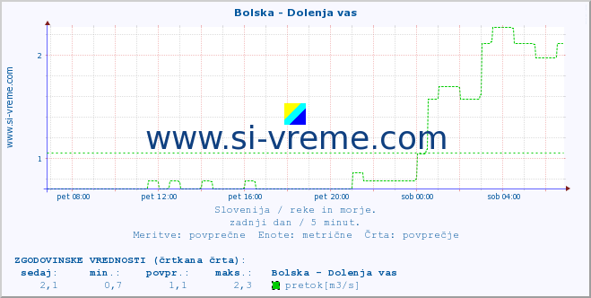 POVPREČJE :: Bolska - Dolenja vas :: temperatura | pretok | višina :: zadnji dan / 5 minut.