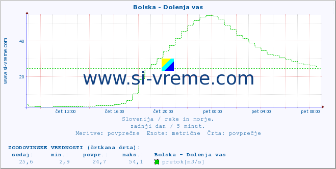 POVPREČJE :: Bolska - Dolenja vas :: temperatura | pretok | višina :: zadnji dan / 5 minut.