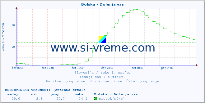 POVPREČJE :: Bolska - Dolenja vas :: temperatura | pretok | višina :: zadnji dan / 5 minut.