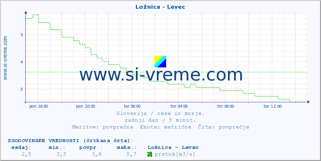 POVPREČJE :: Ložnica - Levec :: temperatura | pretok | višina :: zadnji dan / 5 minut.