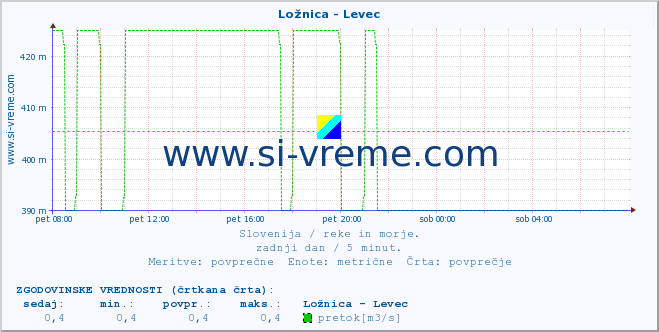 POVPREČJE :: Ložnica - Levec :: temperatura | pretok | višina :: zadnji dan / 5 minut.