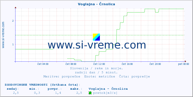 POVPREČJE :: Voglajna - Črnolica :: temperatura | pretok | višina :: zadnji dan / 5 minut.