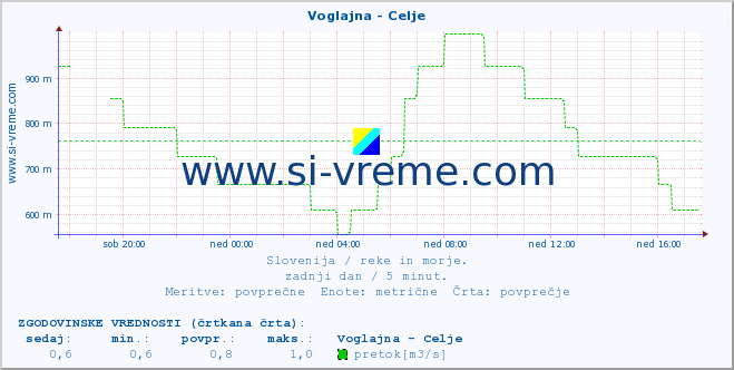 POVPREČJE :: Voglajna - Celje :: temperatura | pretok | višina :: zadnji dan / 5 minut.