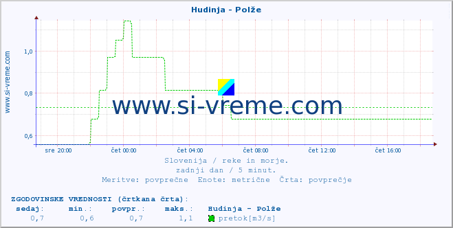 POVPREČJE :: Hudinja - Polže :: temperatura | pretok | višina :: zadnji dan / 5 minut.