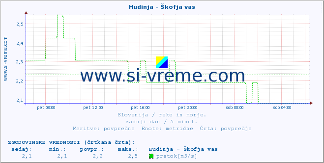 POVPREČJE :: Hudinja - Škofja vas :: temperatura | pretok | višina :: zadnji dan / 5 minut.