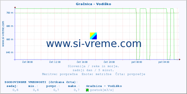 POVPREČJE :: Gračnica - Vodiško :: temperatura | pretok | višina :: zadnji dan / 5 minut.