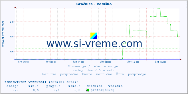 POVPREČJE :: Gračnica - Vodiško :: temperatura | pretok | višina :: zadnji dan / 5 minut.