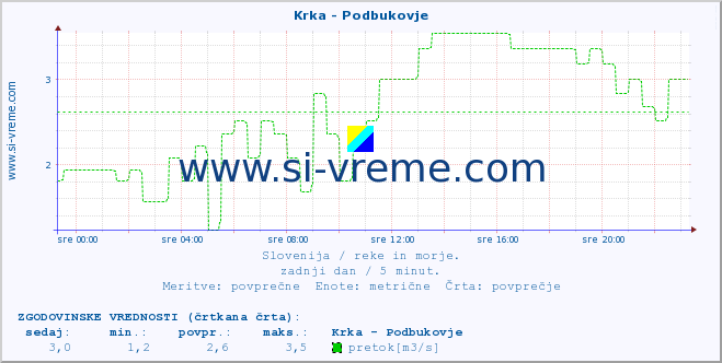 POVPREČJE :: Krka - Podbukovje :: temperatura | pretok | višina :: zadnji dan / 5 minut.