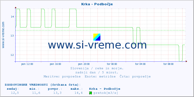 POVPREČJE :: Krka - Podbočje :: temperatura | pretok | višina :: zadnji dan / 5 minut.