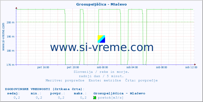 POVPREČJE :: Grosupeljščica - Mlačevo :: temperatura | pretok | višina :: zadnji dan / 5 minut.