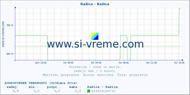 POVPREČJE :: Rašica - Rašica :: temperatura | pretok | višina :: zadnji dan / 5 minut.