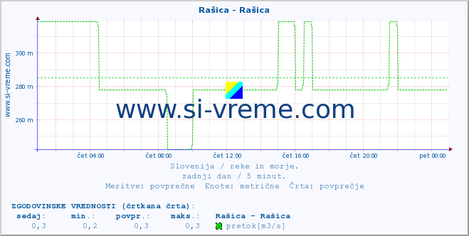 POVPREČJE :: Rašica - Rašica :: temperatura | pretok | višina :: zadnji dan / 5 minut.