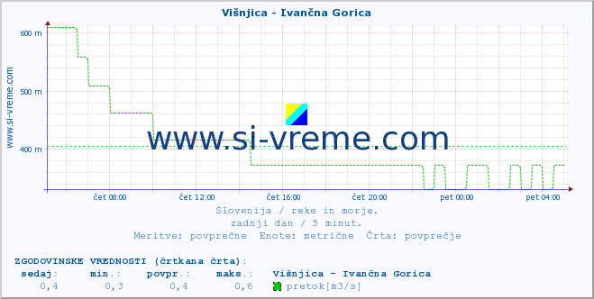 POVPREČJE :: Višnjica - Ivančna Gorica :: temperatura | pretok | višina :: zadnji dan / 5 minut.