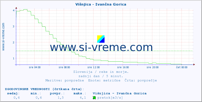 POVPREČJE :: Višnjica - Ivančna Gorica :: temperatura | pretok | višina :: zadnji dan / 5 minut.