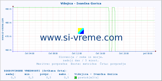 POVPREČJE :: Višnjica - Ivančna Gorica :: temperatura | pretok | višina :: zadnji dan / 5 minut.