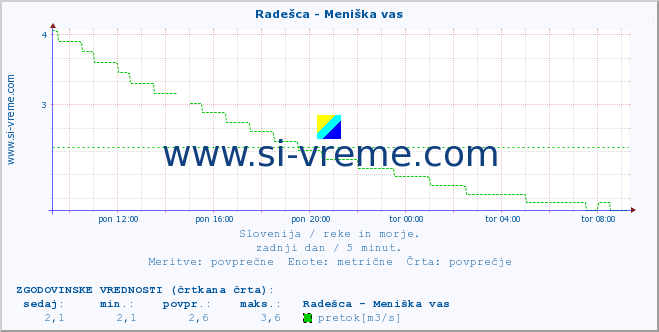 POVPREČJE :: Radešca - Meniška vas :: temperatura | pretok | višina :: zadnji dan / 5 minut.