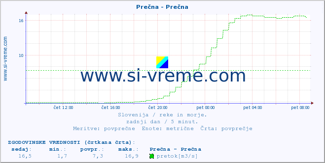 POVPREČJE :: Prečna - Prečna :: temperatura | pretok | višina :: zadnji dan / 5 minut.