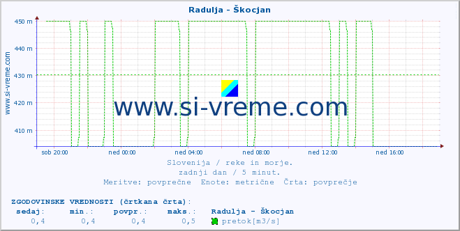 POVPREČJE :: Radulja - Škocjan :: temperatura | pretok | višina :: zadnji dan / 5 minut.