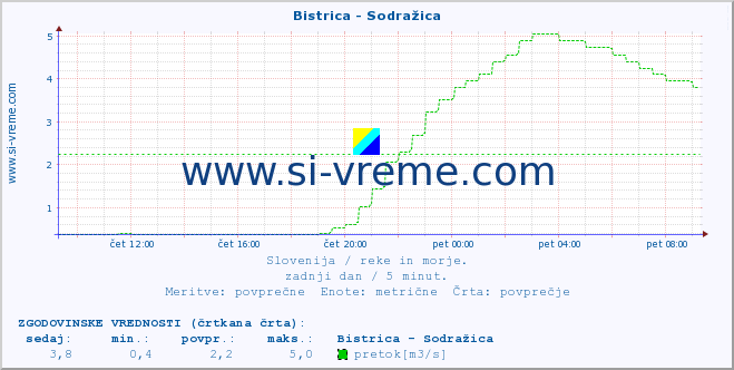 POVPREČJE :: Bistrica - Sodražica :: temperatura | pretok | višina :: zadnji dan / 5 minut.