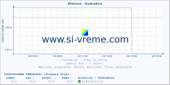 POVPREČJE :: Bistrica - Sodražica :: temperatura | pretok | višina :: zadnji dan / 5 minut.