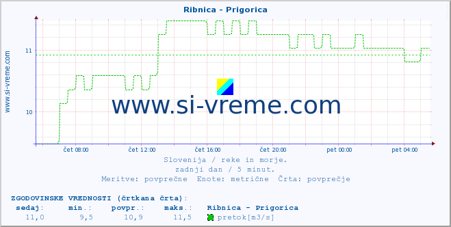 POVPREČJE :: Ribnica - Prigorica :: temperatura | pretok | višina :: zadnji dan / 5 minut.