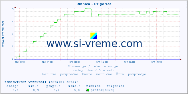 POVPREČJE :: Ribnica - Prigorica :: temperatura | pretok | višina :: zadnji dan / 5 minut.