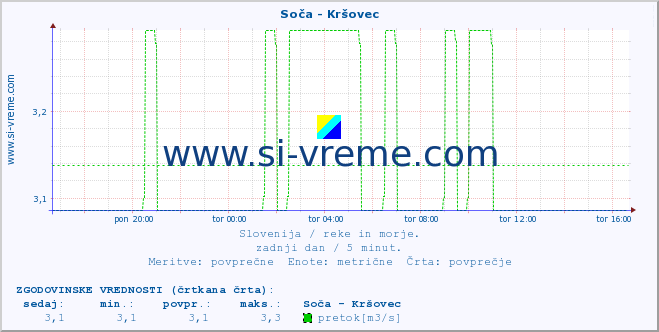 POVPREČJE :: Soča - Kršovec :: temperatura | pretok | višina :: zadnji dan / 5 minut.