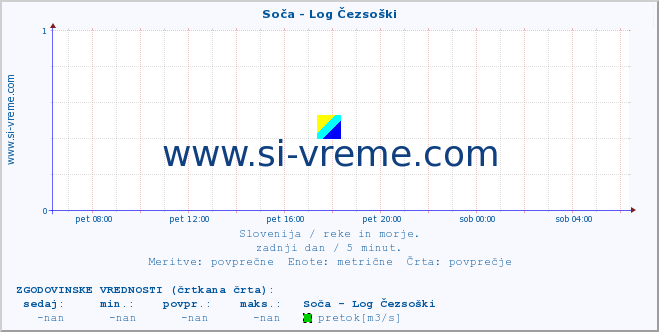 POVPREČJE :: Soča - Log Čezsoški :: temperatura | pretok | višina :: zadnji dan / 5 minut.