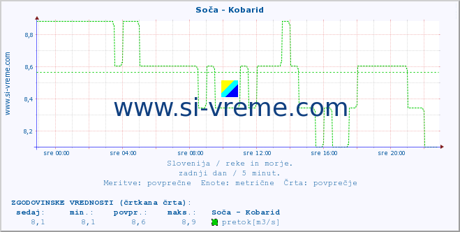 POVPREČJE :: Soča - Kobarid :: temperatura | pretok | višina :: zadnji dan / 5 minut.