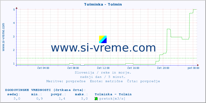 POVPREČJE :: Tolminka - Tolmin :: temperatura | pretok | višina :: zadnji dan / 5 minut.