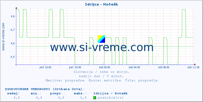 POVPREČJE :: Idrijca - Hotešk :: temperatura | pretok | višina :: zadnji dan / 5 minut.