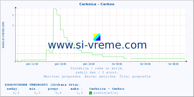 POVPREČJE :: Cerknica - Cerkno :: temperatura | pretok | višina :: zadnji dan / 5 minut.