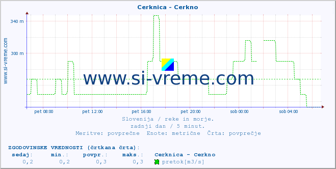 POVPREČJE :: Cerknica - Cerkno :: temperatura | pretok | višina :: zadnji dan / 5 minut.