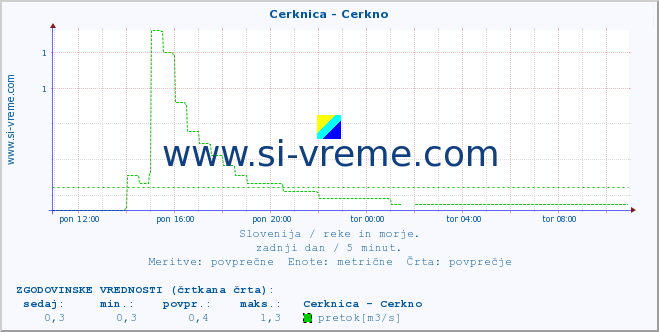 POVPREČJE :: Cerknica - Cerkno :: temperatura | pretok | višina :: zadnji dan / 5 minut.