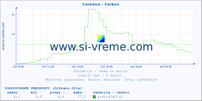 POVPREČJE :: Cerknica - Cerkno :: temperatura | pretok | višina :: zadnji dan / 5 minut.