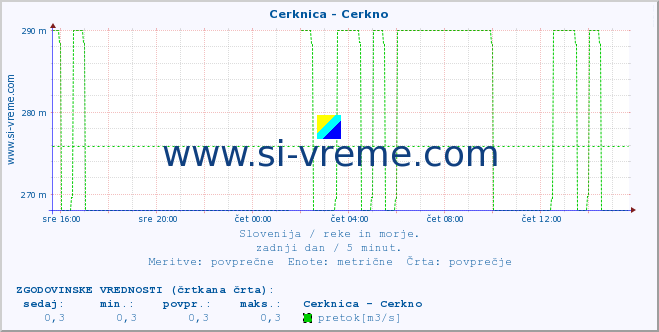 POVPREČJE :: Cerknica - Cerkno :: temperatura | pretok | višina :: zadnji dan / 5 minut.