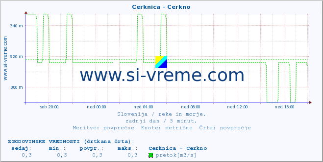 POVPREČJE :: Cerknica - Cerkno :: temperatura | pretok | višina :: zadnji dan / 5 minut.