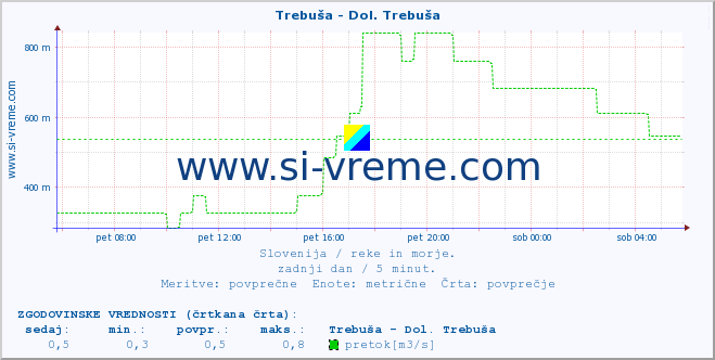 POVPREČJE :: Trebuša - Dol. Trebuša :: temperatura | pretok | višina :: zadnji dan / 5 minut.